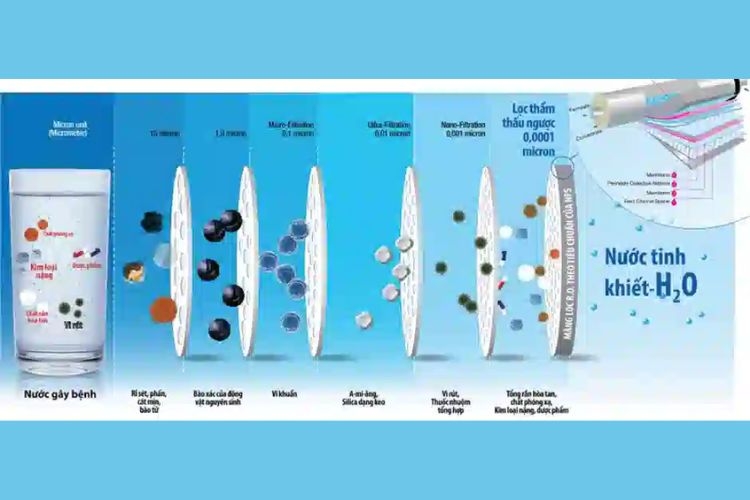 Công nghệ lọc nước thẩm thấu ngược