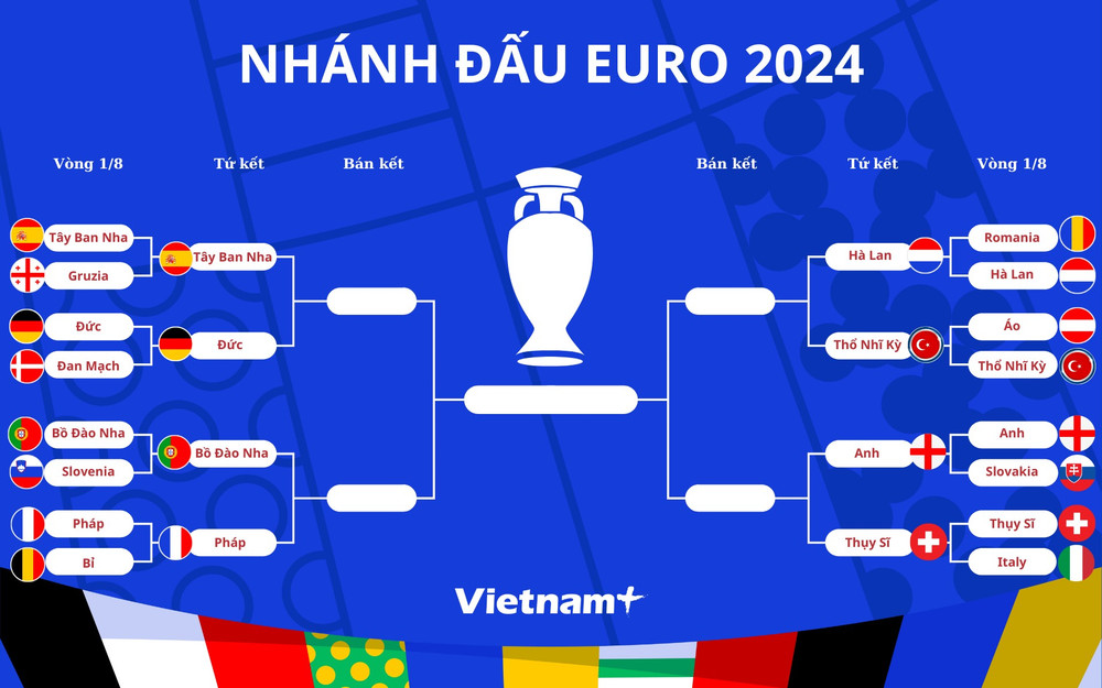 Chi tiết 4 cặp đấu tứ kết và nhánh đấu đến chung kết EURO 2024 | Vietnam+  (VietnamPlus)